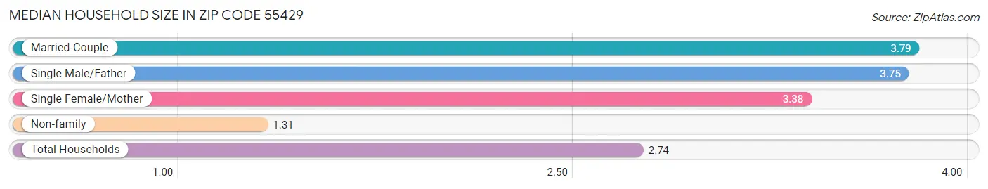 Median Household Size in Zip Code 55429