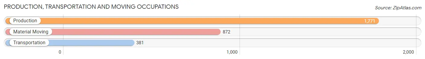 Production, Transportation and Moving Occupations in Zip Code 55429