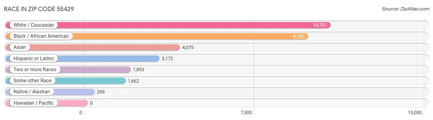 Race in Zip Code 55429