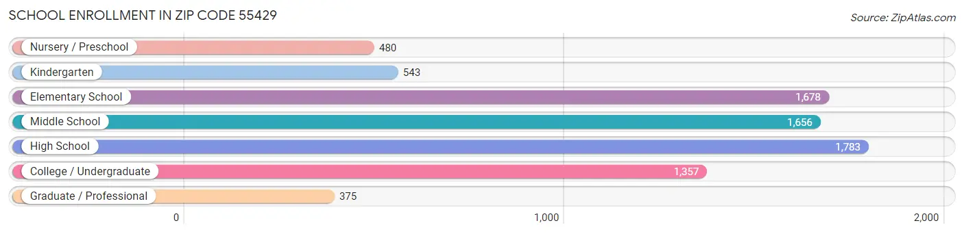 School Enrollment in Zip Code 55429