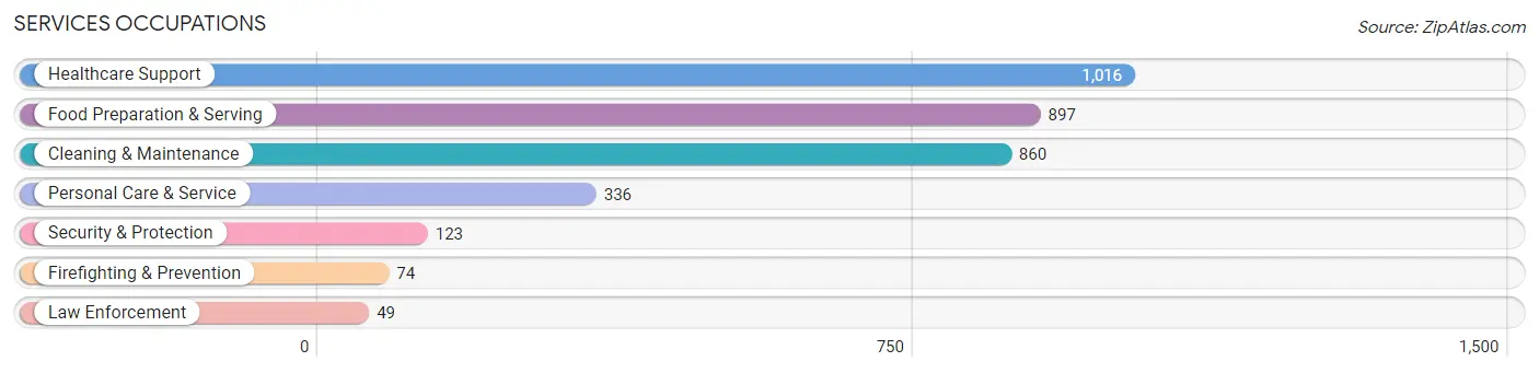 Services Occupations in Zip Code 55429