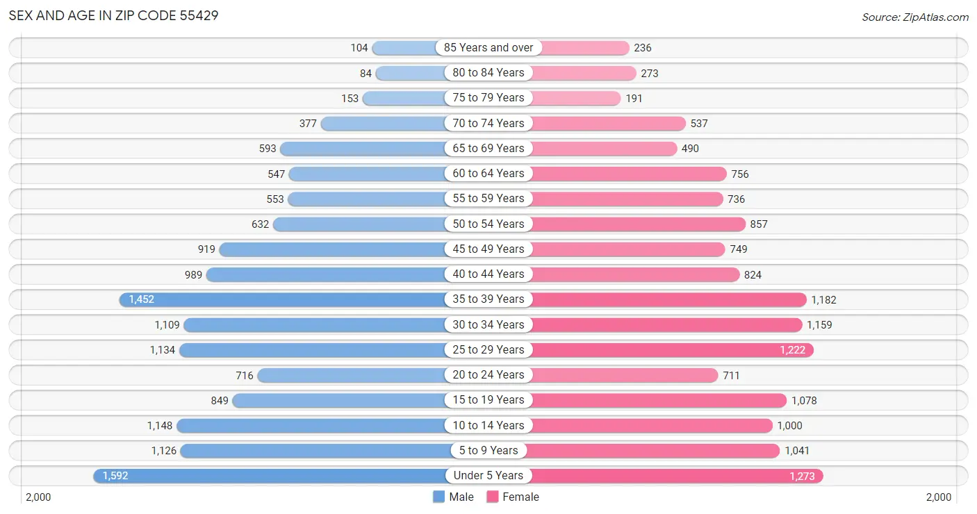 Sex and Age in Zip Code 55429