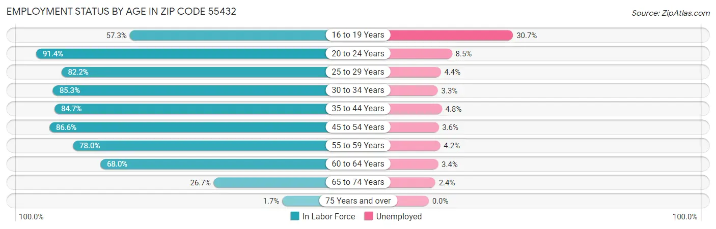 Employment Status by Age in Zip Code 55432