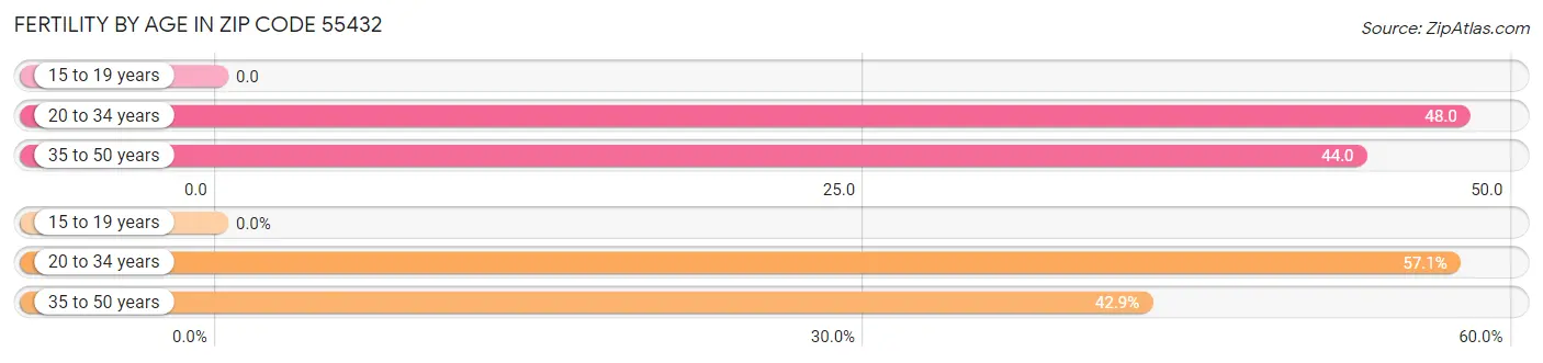 Female Fertility by Age in Zip Code 55432