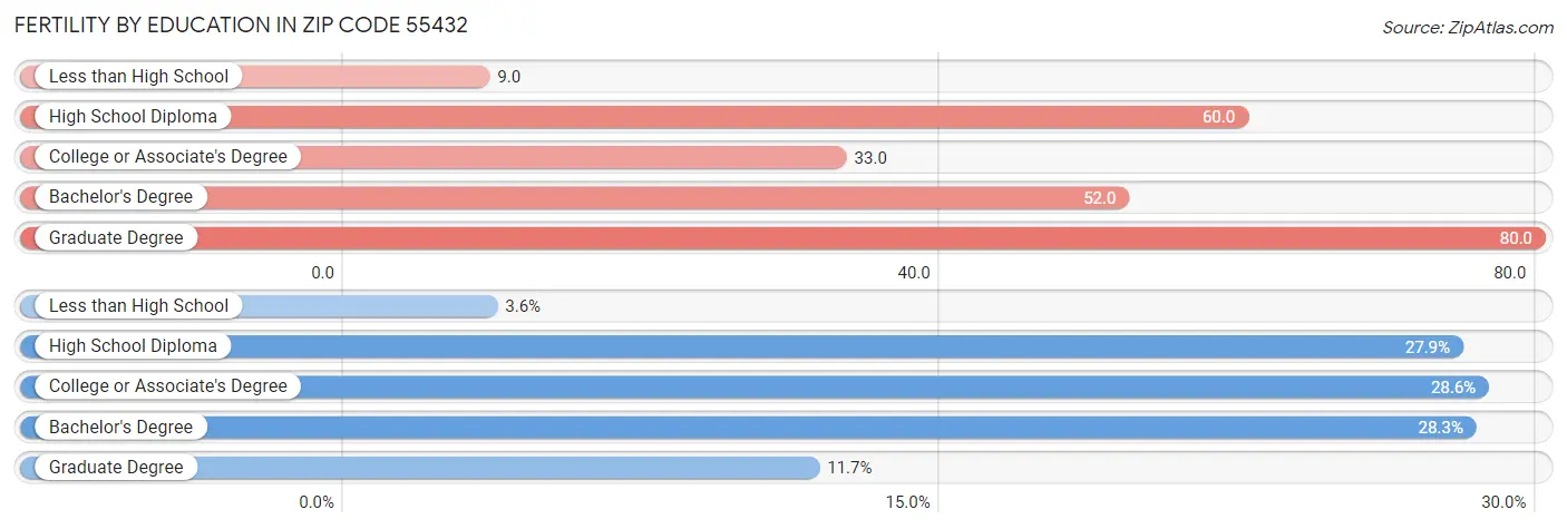 Female Fertility by Education Attainment in Zip Code 55432