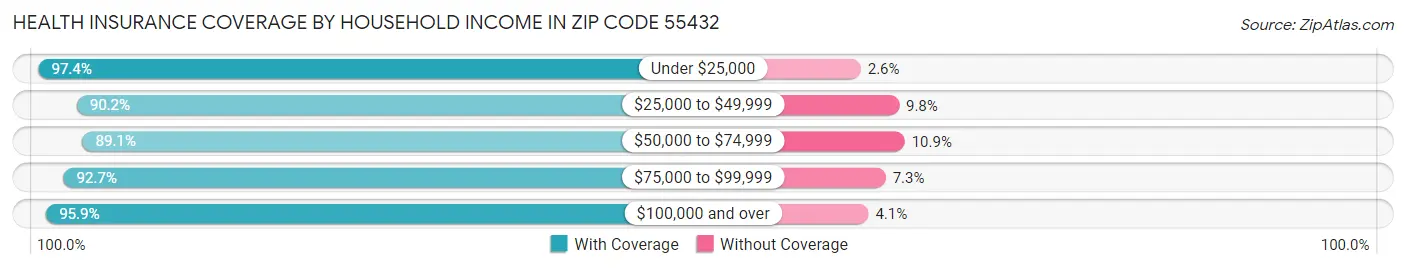 Health Insurance Coverage by Household Income in Zip Code 55432