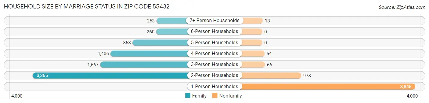 Household Size by Marriage Status in Zip Code 55432