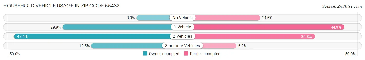 Household Vehicle Usage in Zip Code 55432