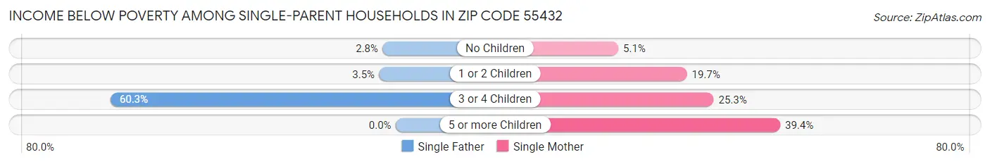 Income Below Poverty Among Single-Parent Households in Zip Code 55432