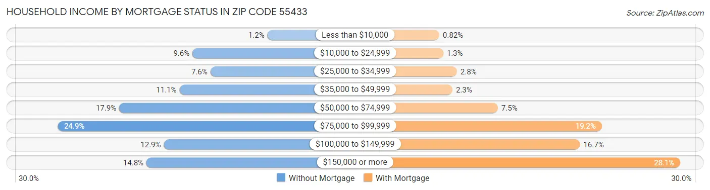 Household Income by Mortgage Status in Zip Code 55433