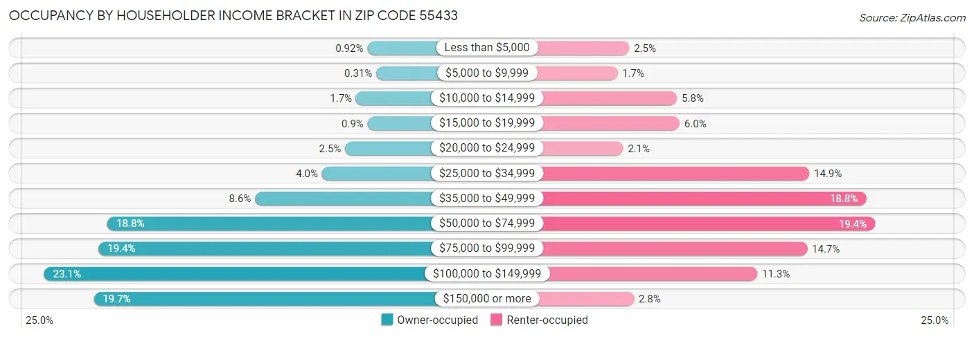 Occupancy by Householder Income Bracket in Zip Code 55433