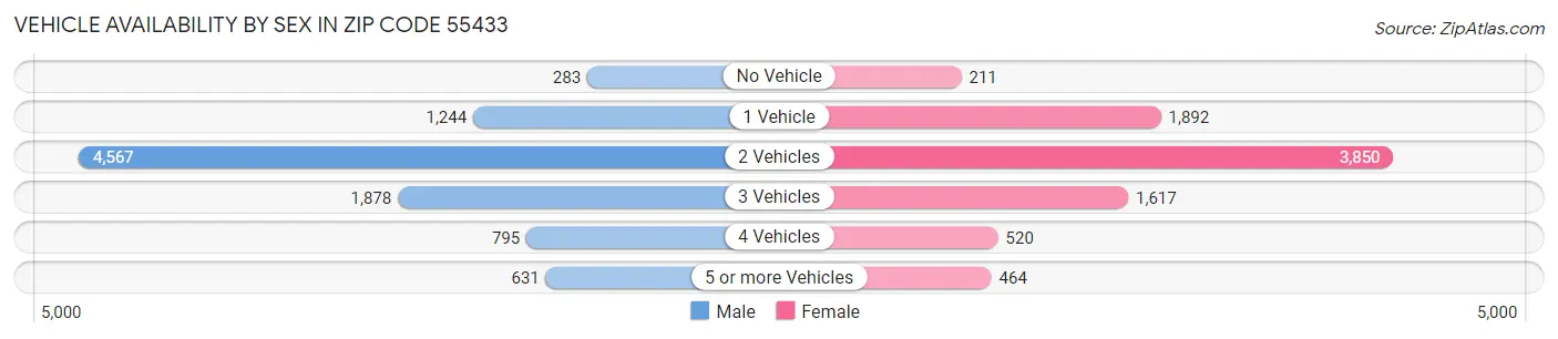 Vehicle Availability by Sex in Zip Code 55433
