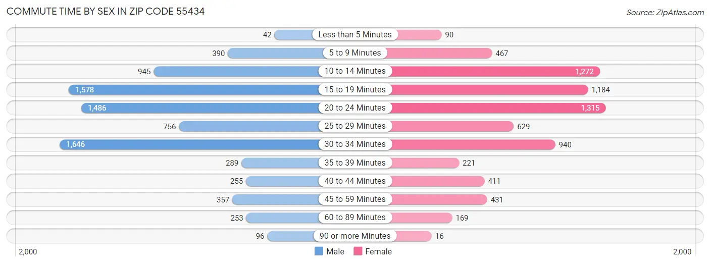 Commute Time by Sex in Zip Code 55434