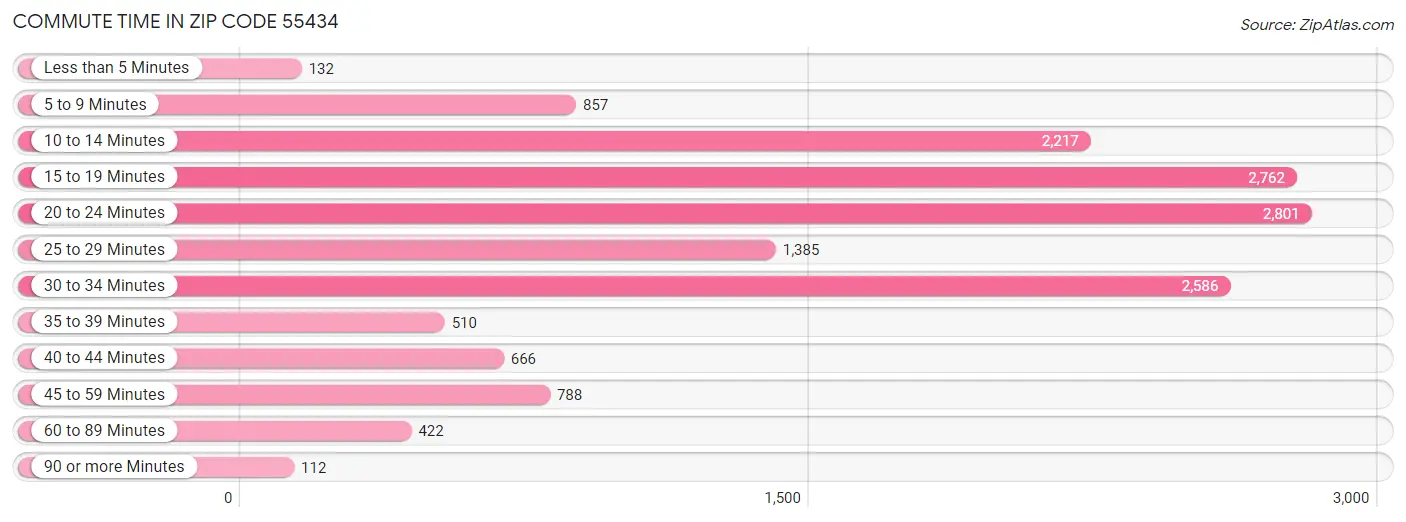 Commute Time in Zip Code 55434