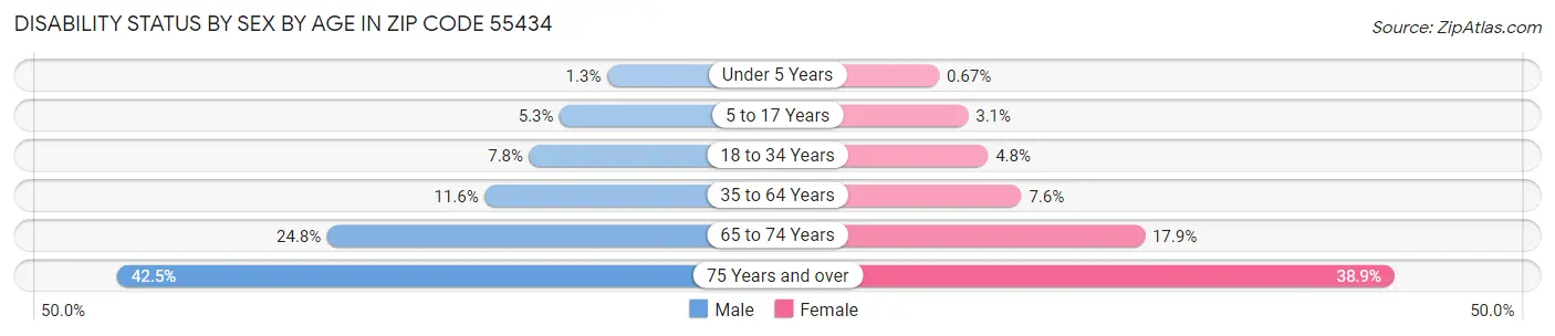 Disability Status by Sex by Age in Zip Code 55434