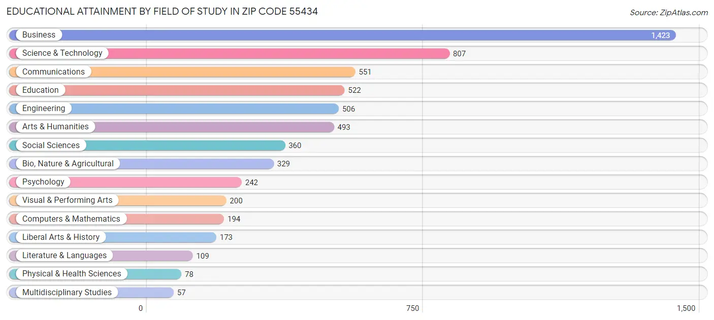 Educational Attainment by Field of Study in Zip Code 55434