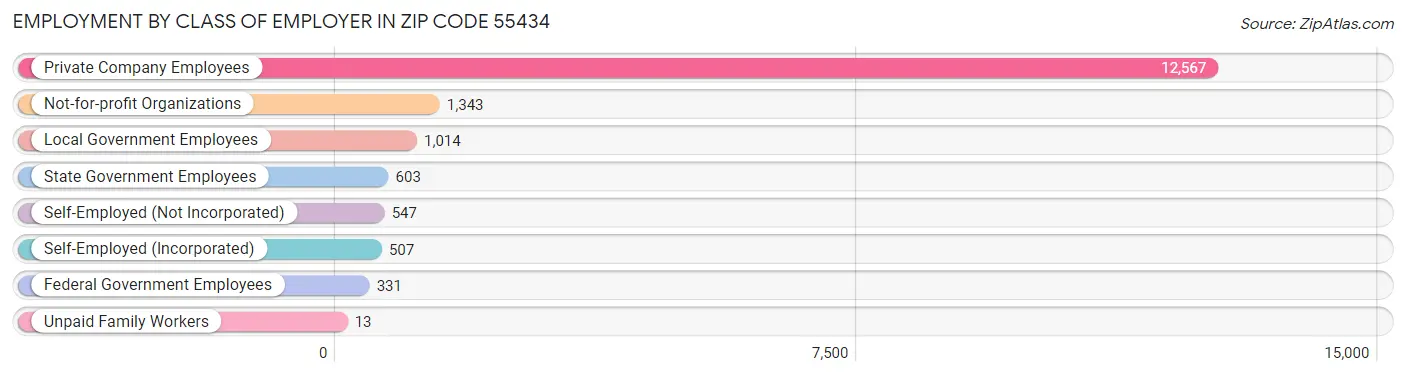 Employment by Class of Employer in Zip Code 55434