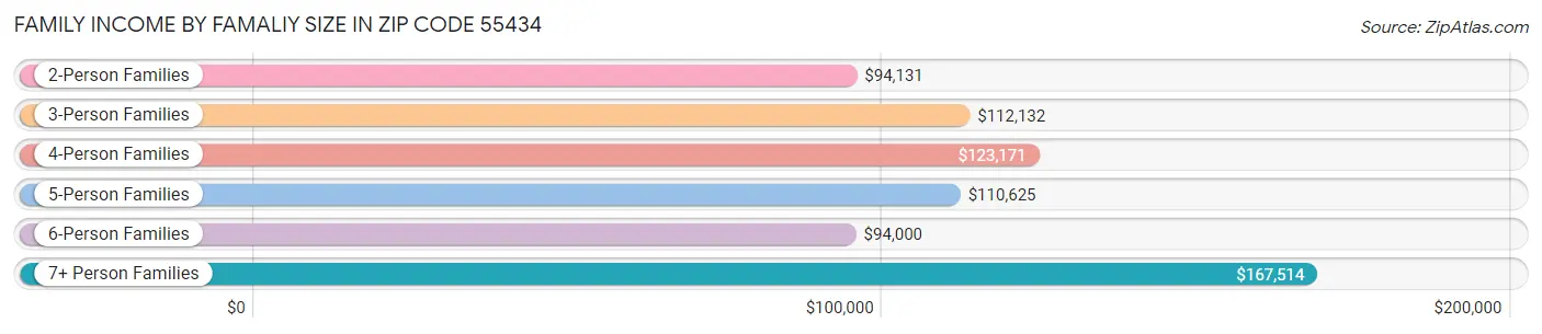 Family Income by Famaliy Size in Zip Code 55434