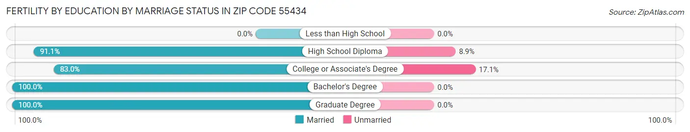 Female Fertility by Education by Marriage Status in Zip Code 55434