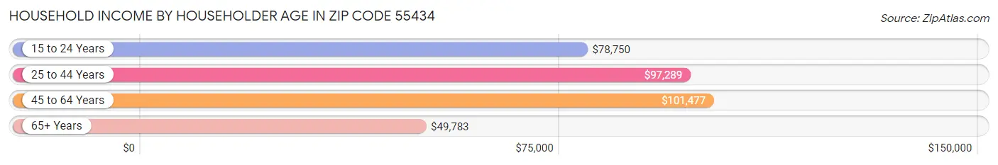 Household Income by Householder Age in Zip Code 55434