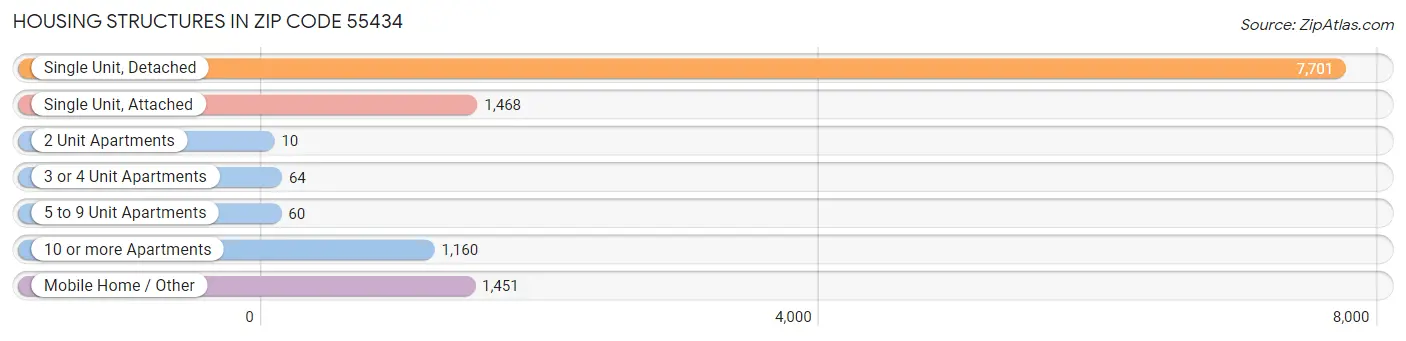 Housing Structures in Zip Code 55434