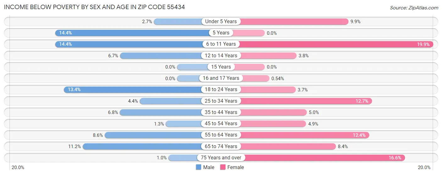 Income Below Poverty by Sex and Age in Zip Code 55434