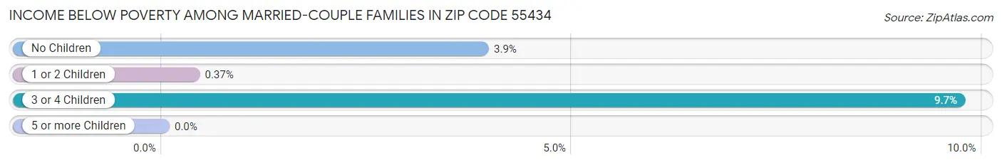 Income Below Poverty Among Married-Couple Families in Zip Code 55434