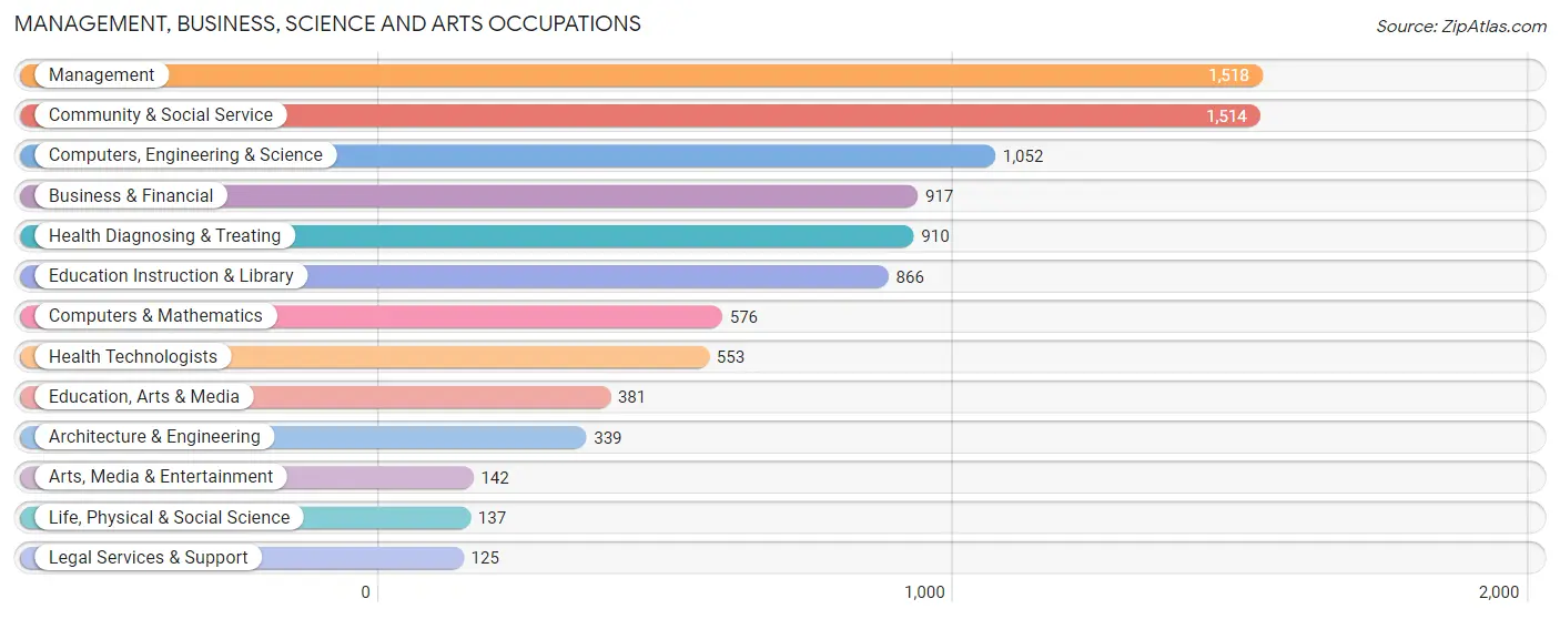 Management, Business, Science and Arts Occupations in Zip Code 55434