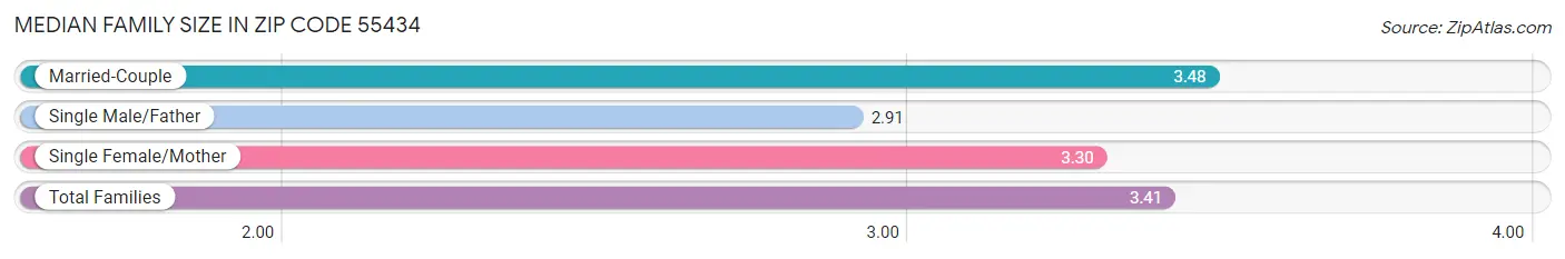 Median Family Size in Zip Code 55434