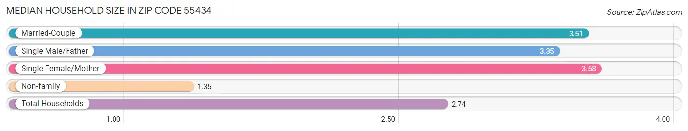 Median Household Size in Zip Code 55434