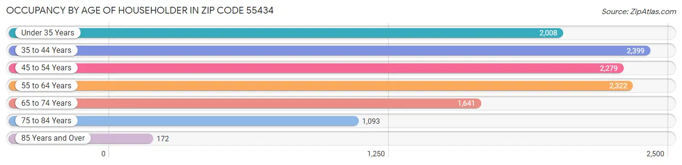 Occupancy by Age of Householder in Zip Code 55434