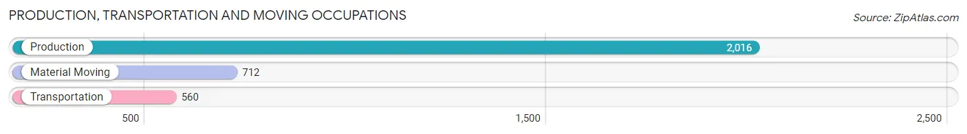 Production, Transportation and Moving Occupations in Zip Code 55434
