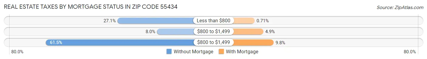 Real Estate Taxes by Mortgage Status in Zip Code 55434