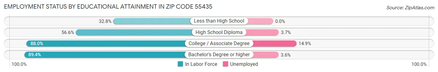 Employment Status by Educational Attainment in Zip Code 55435