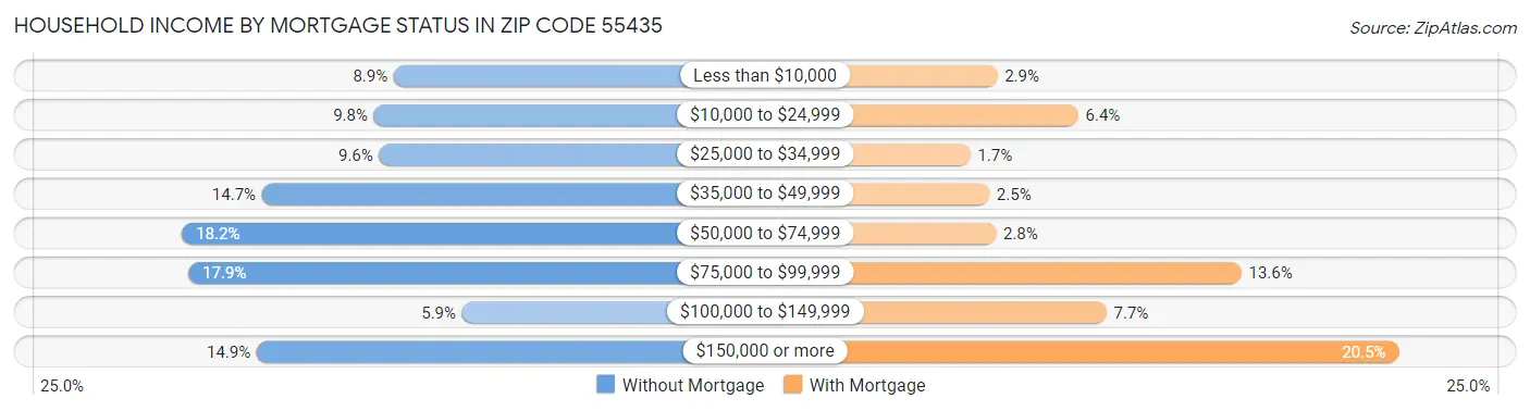 Household Income by Mortgage Status in Zip Code 55435