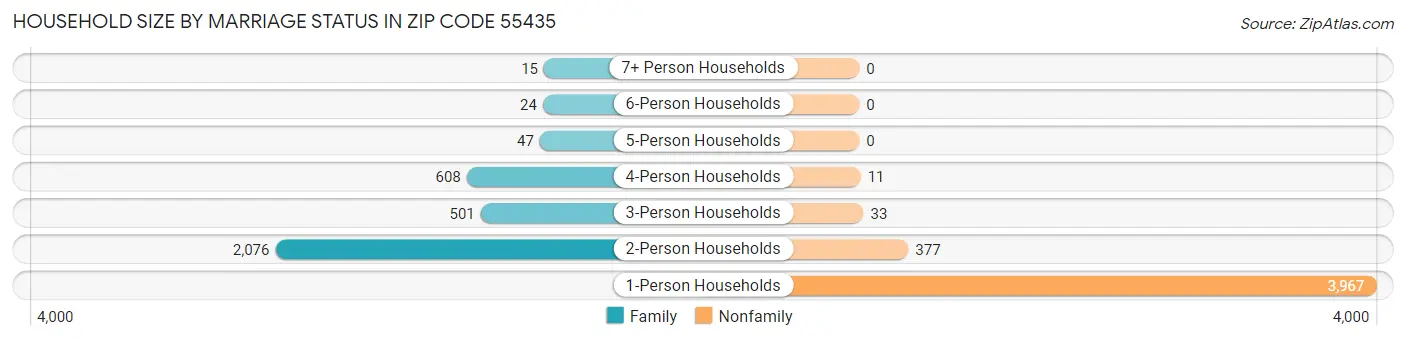 Household Size by Marriage Status in Zip Code 55435