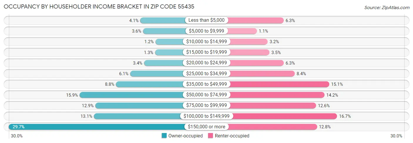 Occupancy by Householder Income Bracket in Zip Code 55435