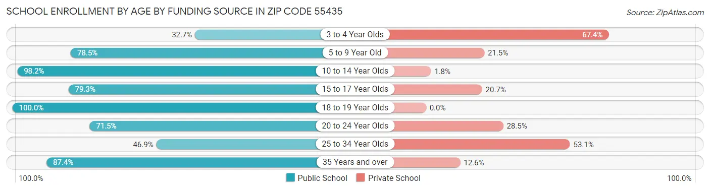 School Enrollment by Age by Funding Source in Zip Code 55435
