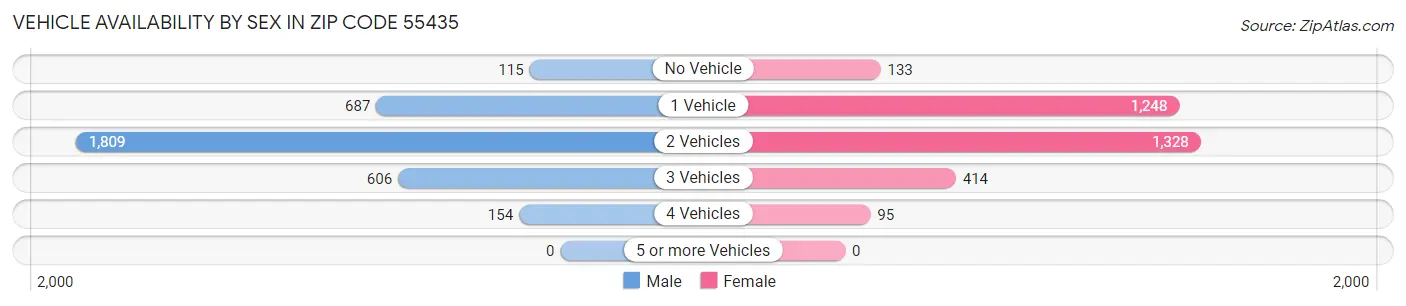Vehicle Availability by Sex in Zip Code 55435