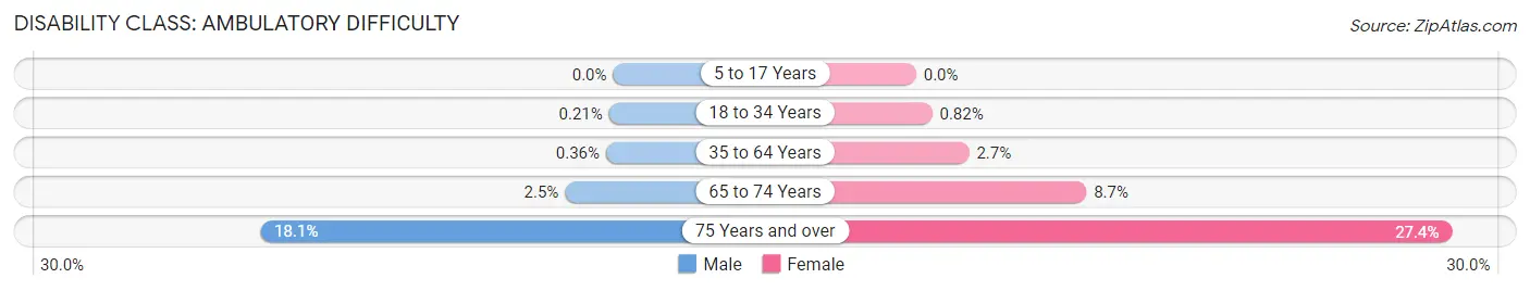 Disability in Zip Code 55437: <span>Ambulatory Difficulty</span>