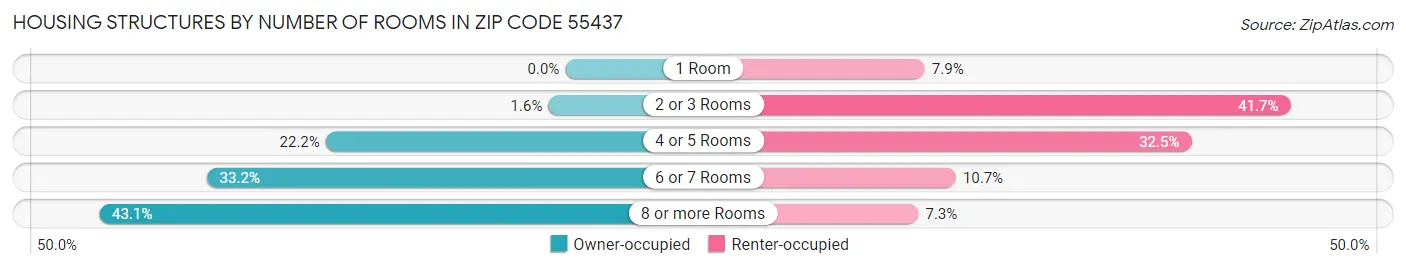 Housing Structures by Number of Rooms in Zip Code 55437