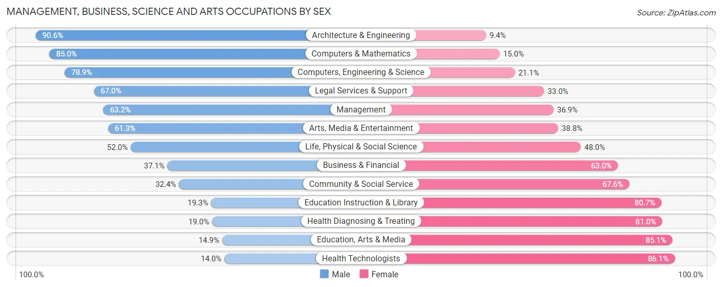 Management, Business, Science and Arts Occupations by Sex in Zip Code 55437