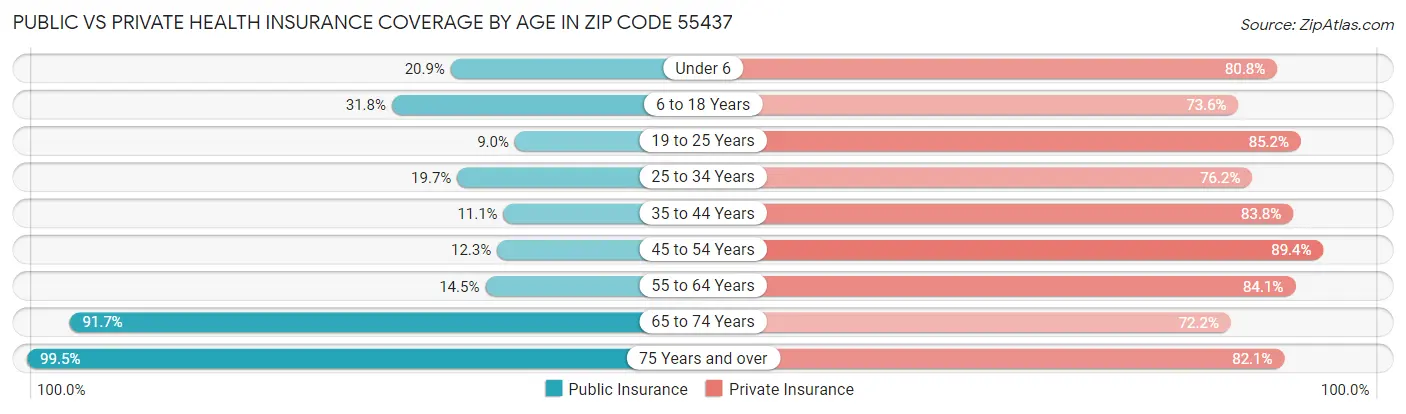 Public vs Private Health Insurance Coverage by Age in Zip Code 55437