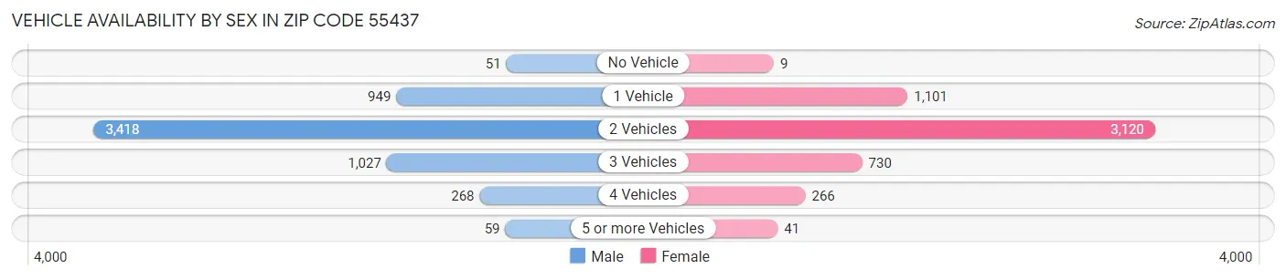 Vehicle Availability by Sex in Zip Code 55437