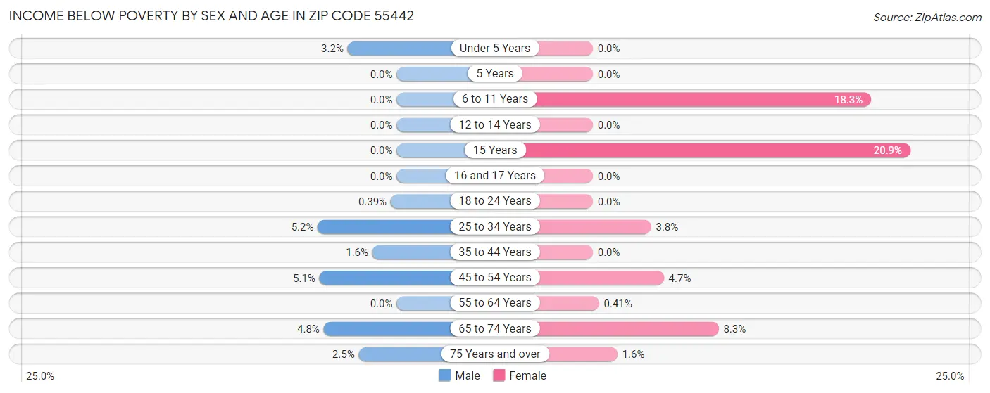 Income Below Poverty by Sex and Age in Zip Code 55442