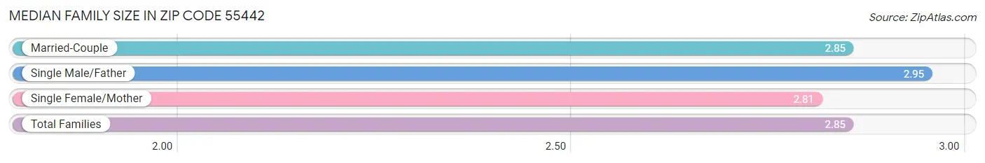 Median Family Size in Zip Code 55442