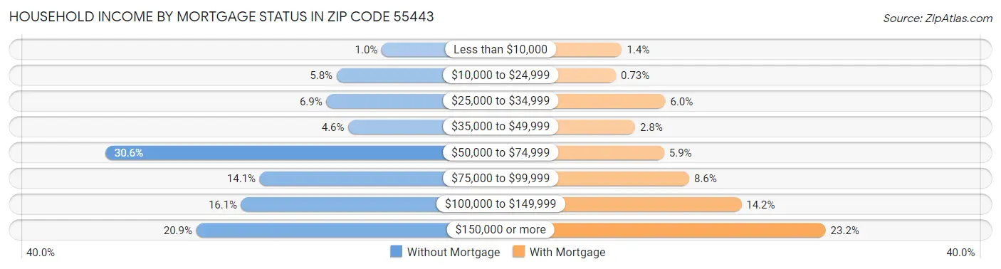 Household Income by Mortgage Status in Zip Code 55443