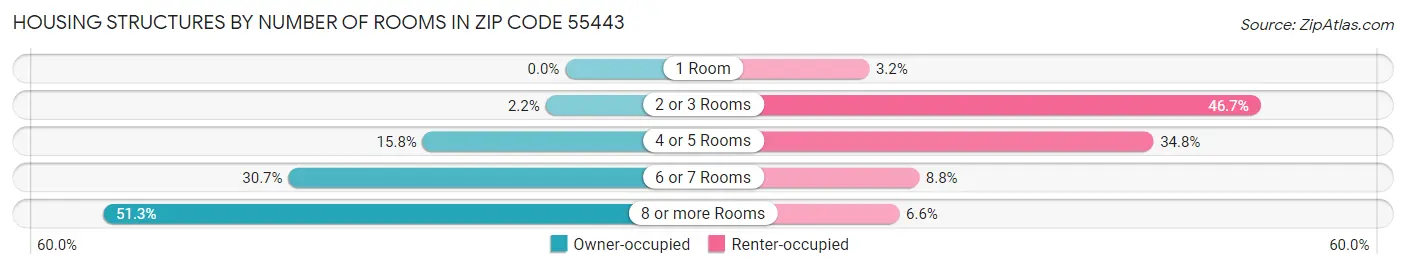 Housing Structures by Number of Rooms in Zip Code 55443
