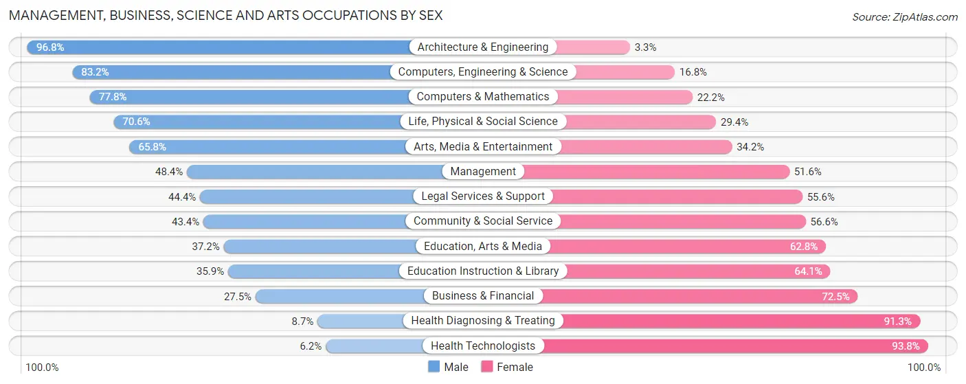 Management, Business, Science and Arts Occupations by Sex in Zip Code 55443