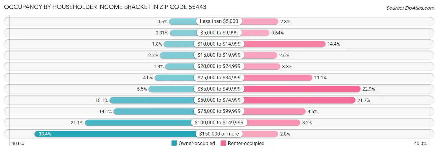 Occupancy by Householder Income Bracket in Zip Code 55443